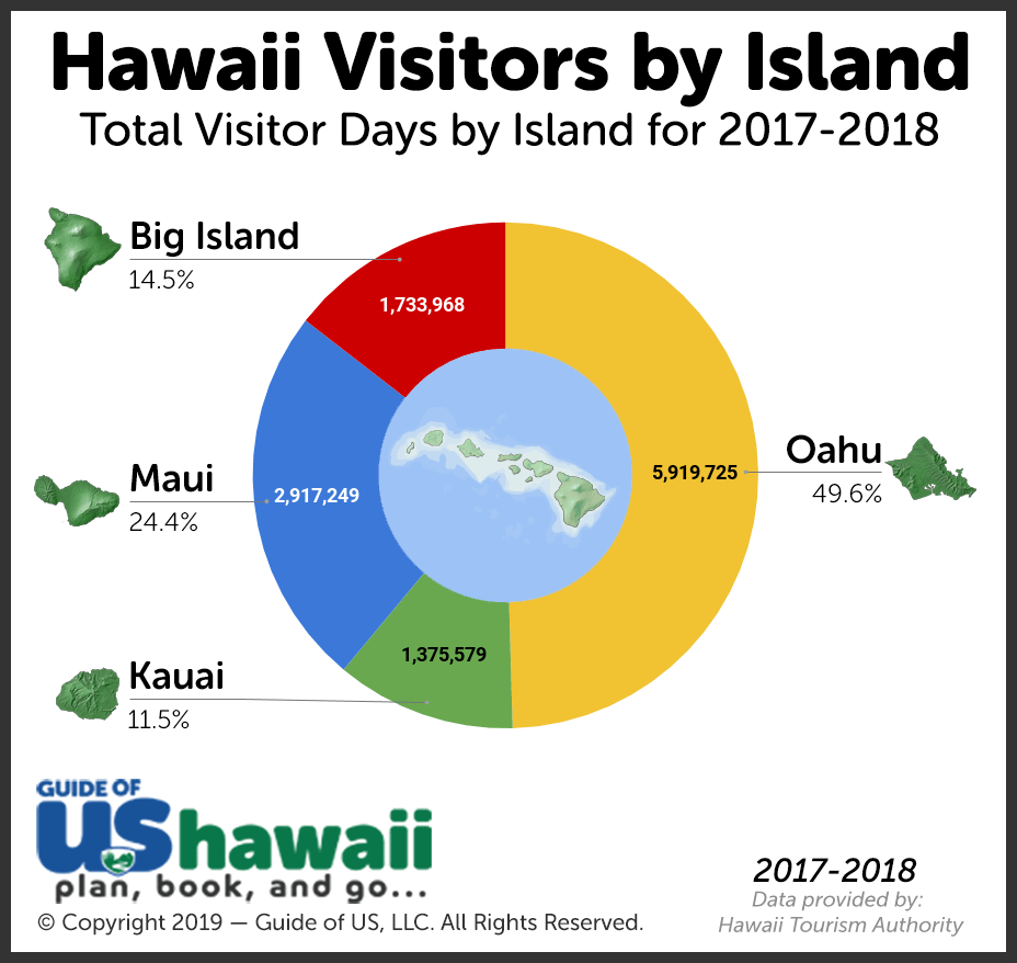 how many tourists visit hawaii yearly