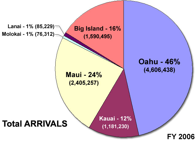 tourism in hawaii graph