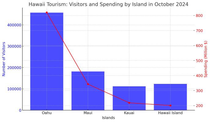 October 2024 Visitation & Spending