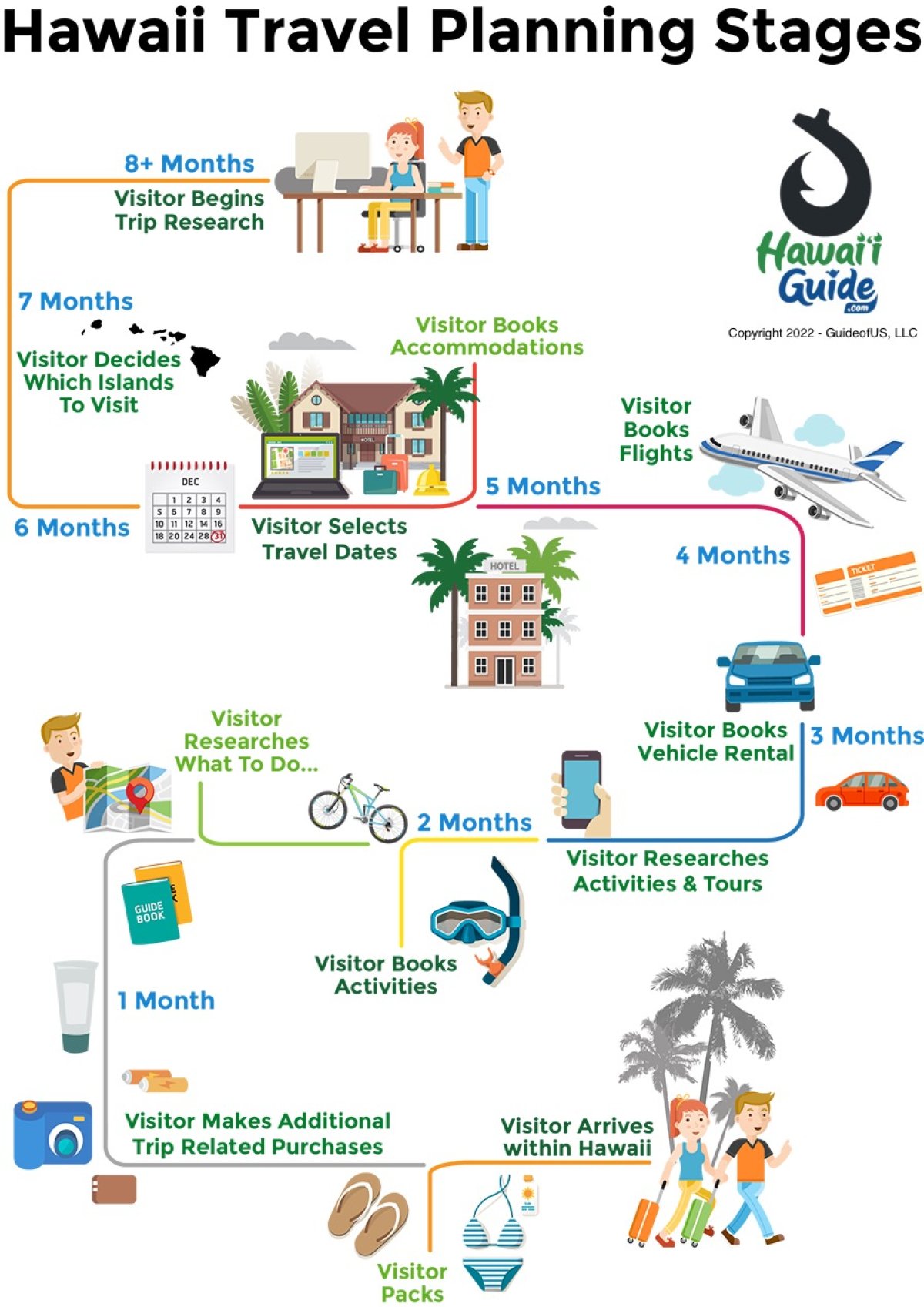 Typical Visitor Planning Timeline 