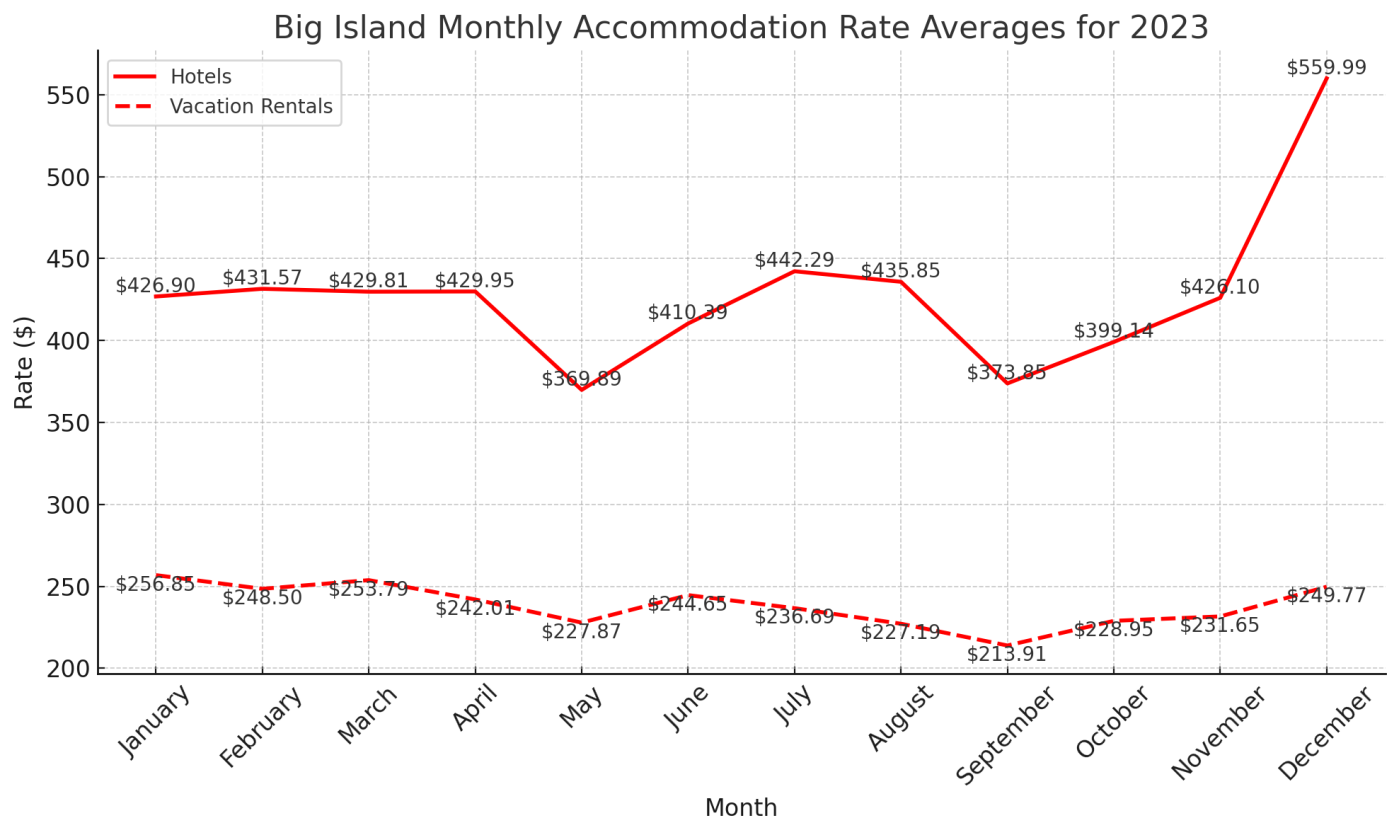 Big Island Accommodation Rates