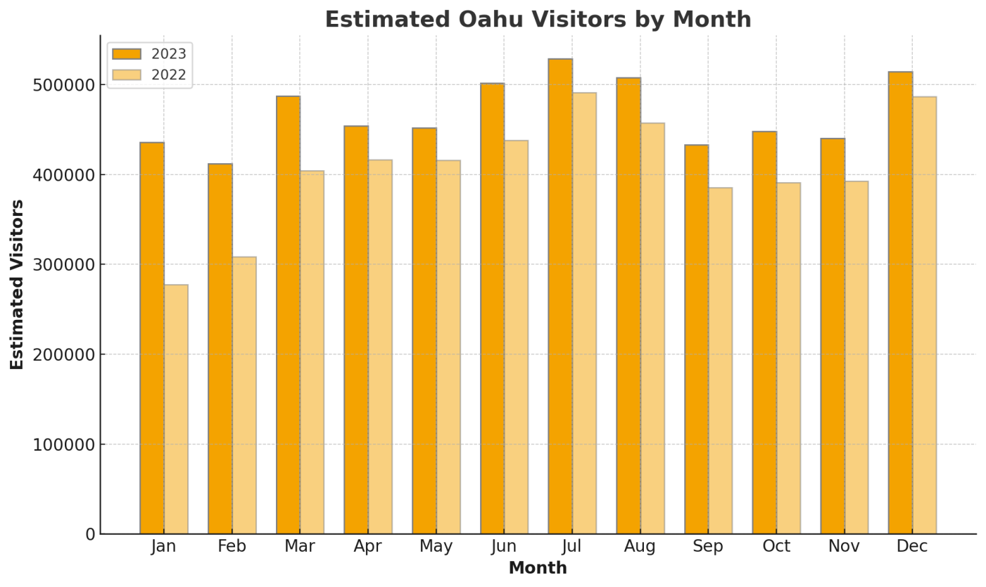 Oahu Estimated Visitor Arrivals