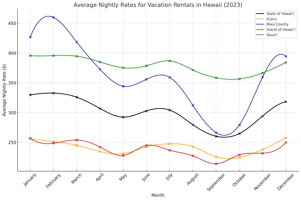 Hawaii Vacation Rental Rates 2023