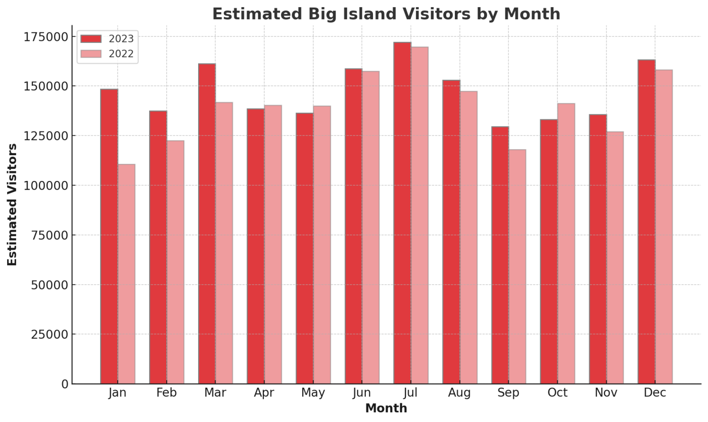 Typical Big Island Visitor Arrivals (2023 & 2022)