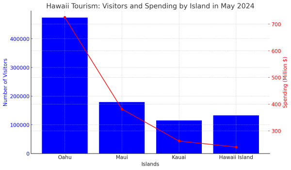 May 2024 Visitation & Spending