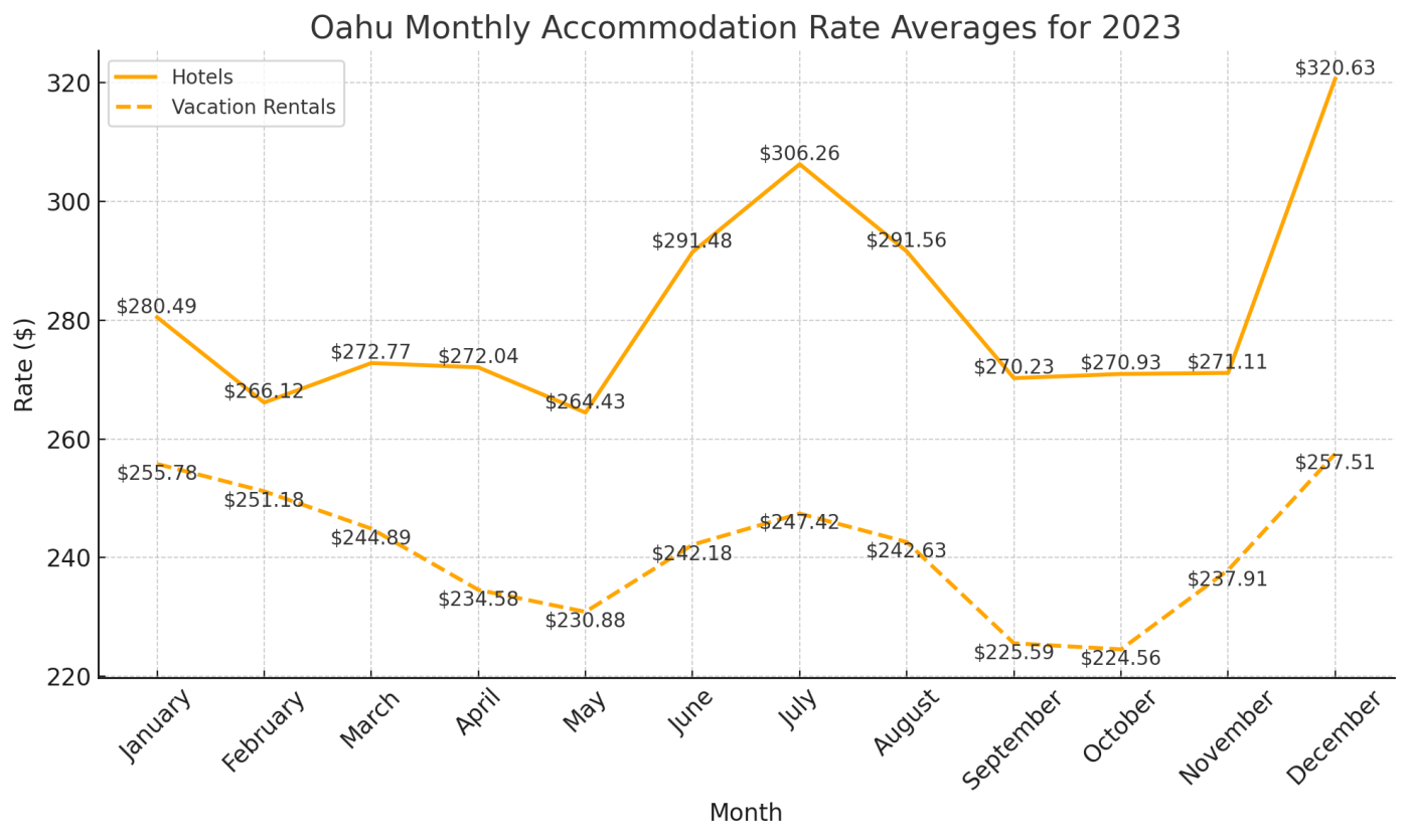 Oahu Accommodation Rates