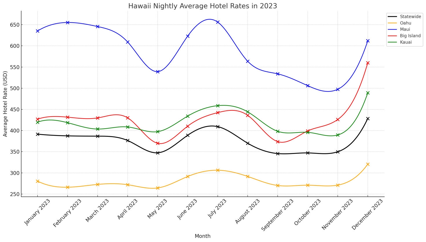 Hawaii Hotel Rates in 2023