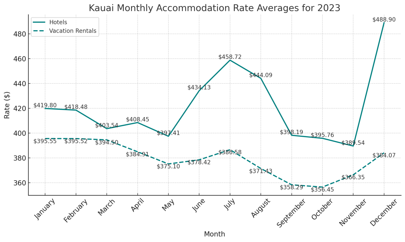 Kauai Accommodation Rates