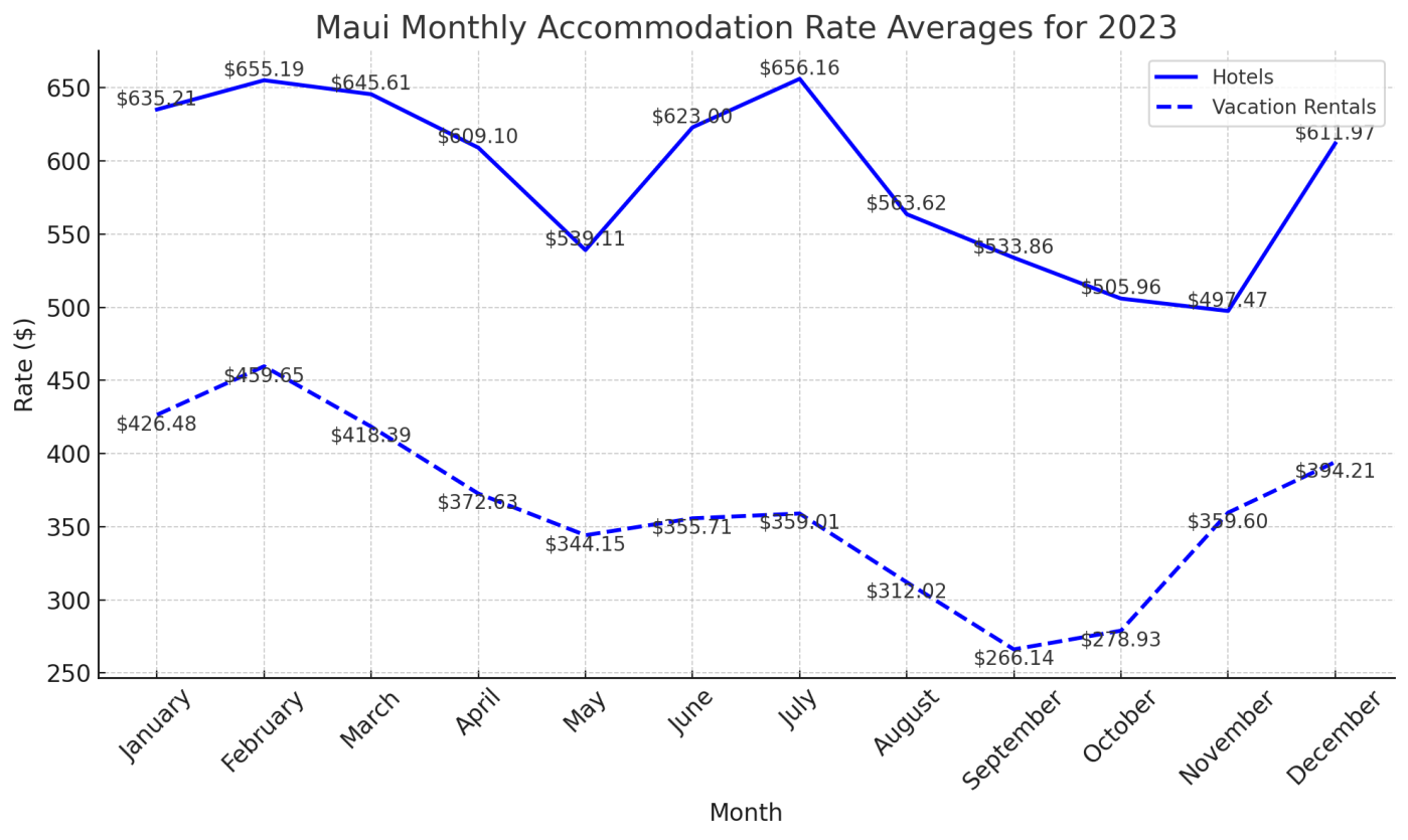 Maui Accommodation Rate Averages