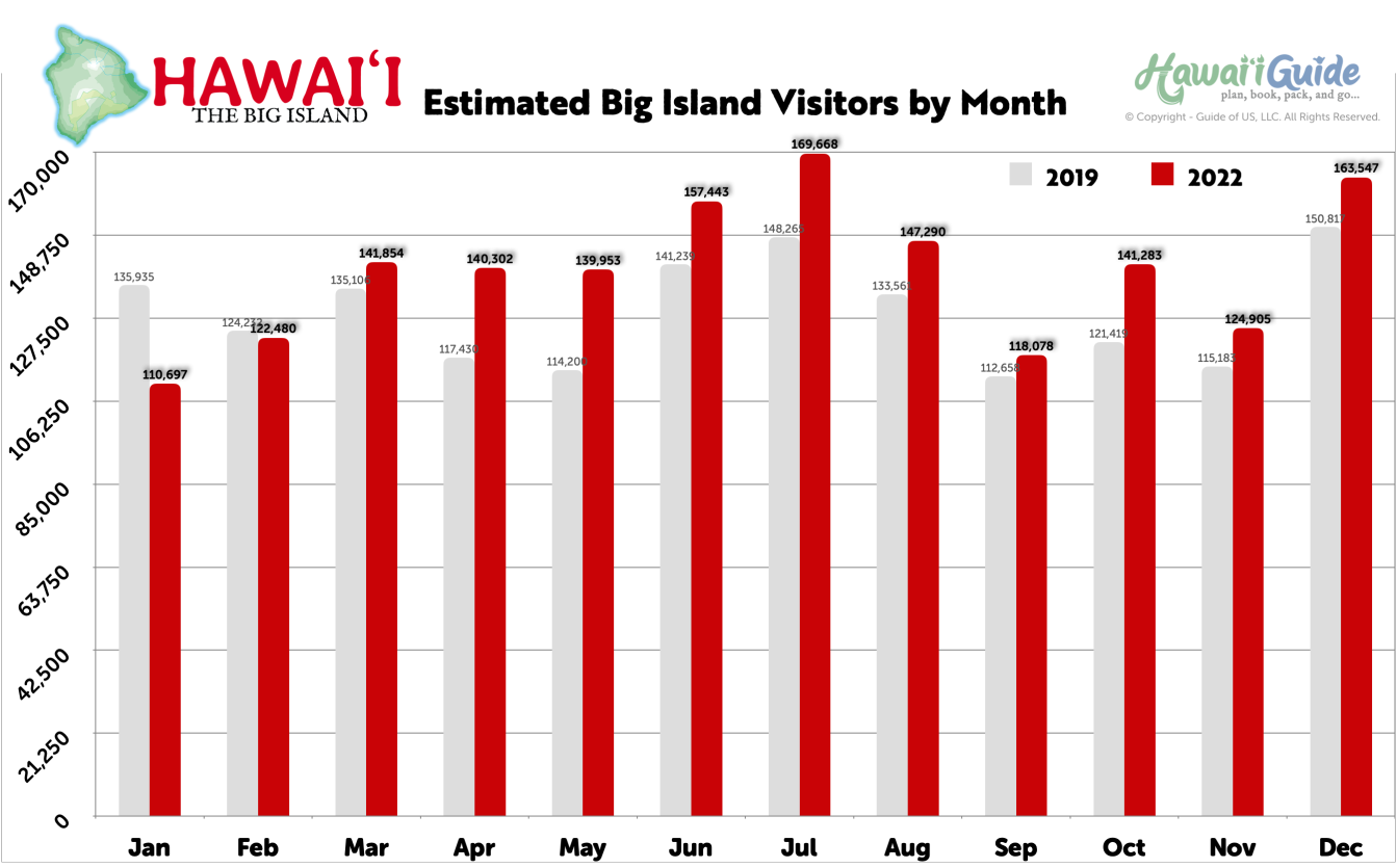 Big Island Estimated Visitor Arrivals (click to enlarge)