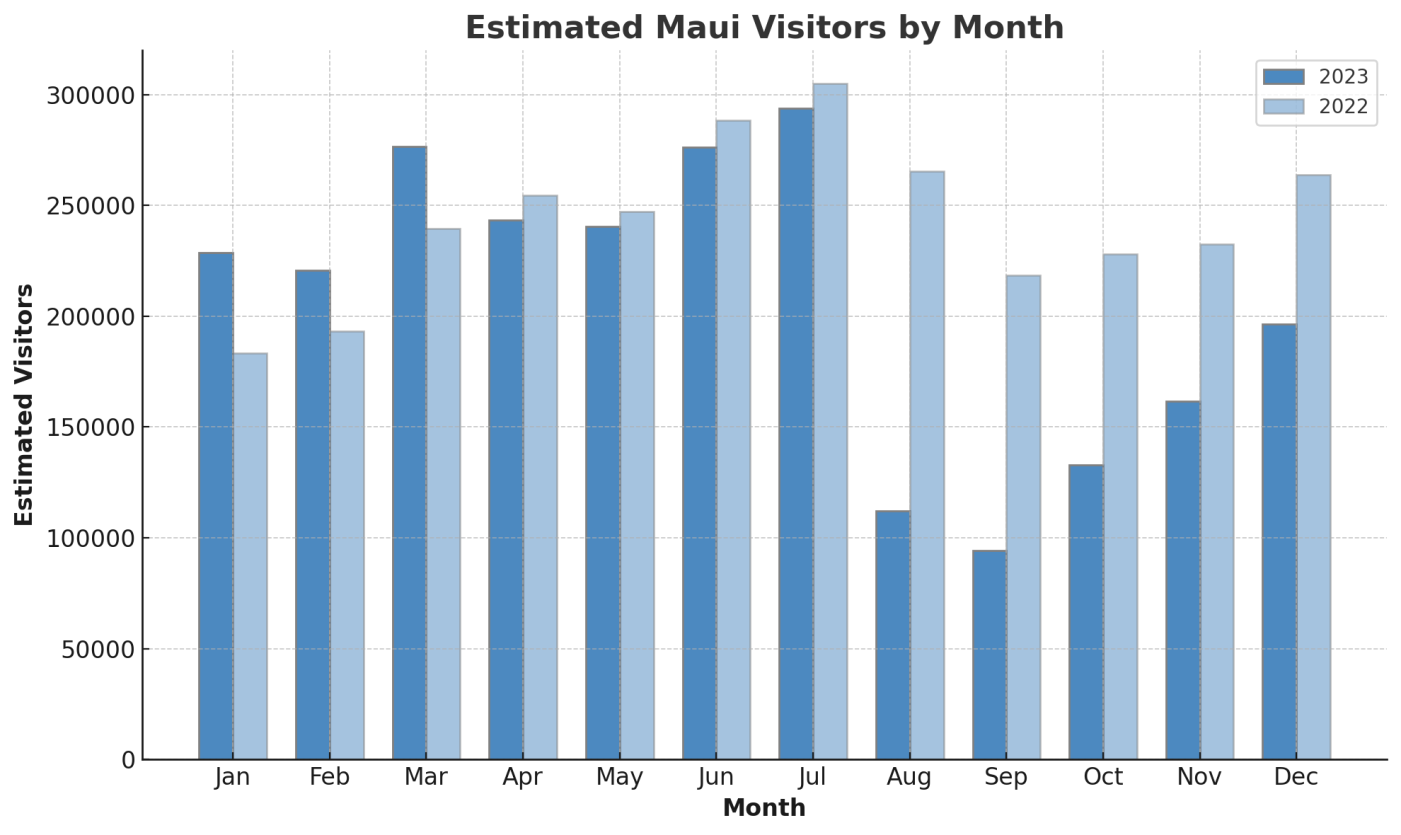 Typical Maui Visitor Arrivals (2023 & 2022)