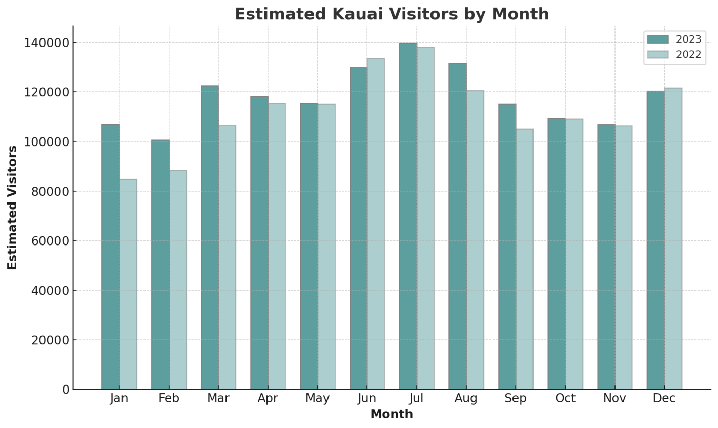 Kauai Estimated Visitor Arrivals