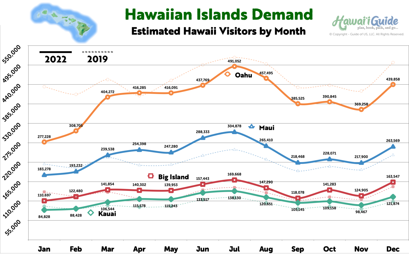 Estimated Hawaii Visitor Arrivals by Month 2019 & 2022