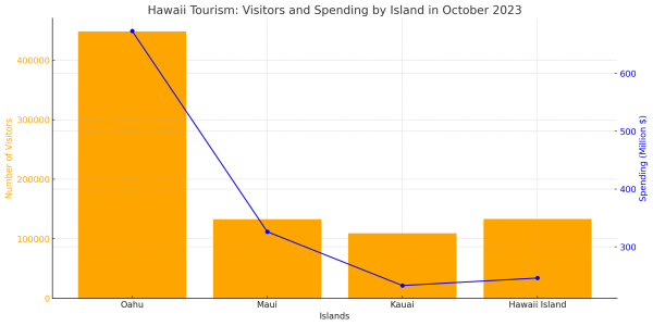 October 2023 Visitation & Spending