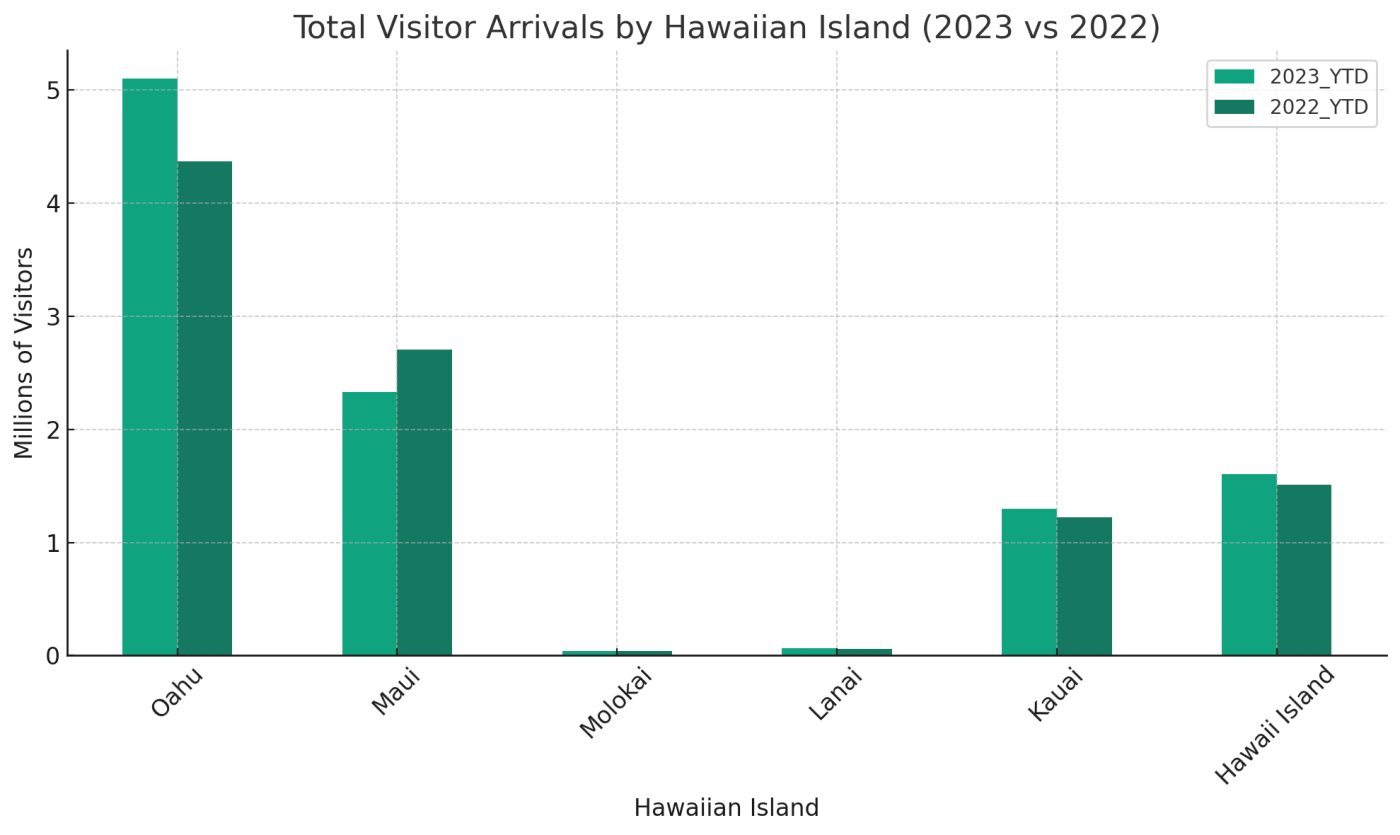 Totals by Island - 2022 vs 2023 YTD through November