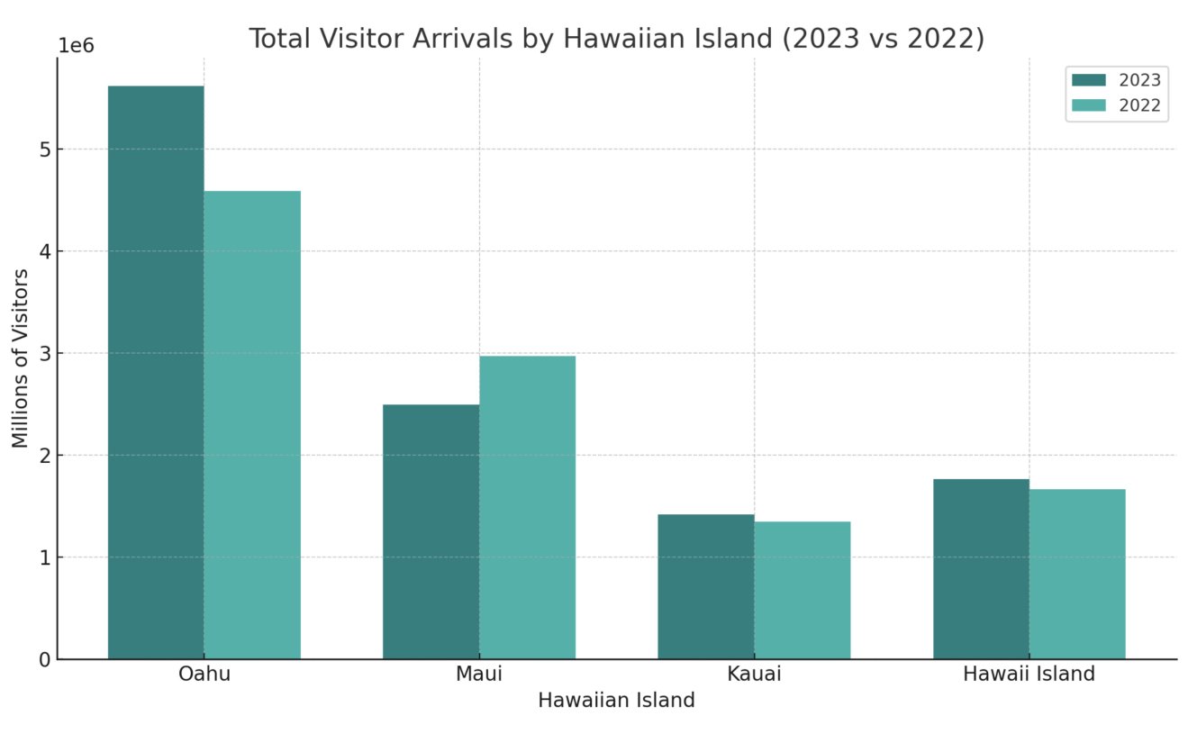 Totals by Island - 2022 vs 2023