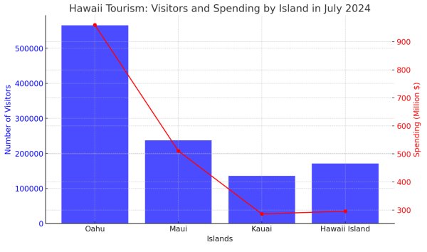 July 2024 Visitation & Spending