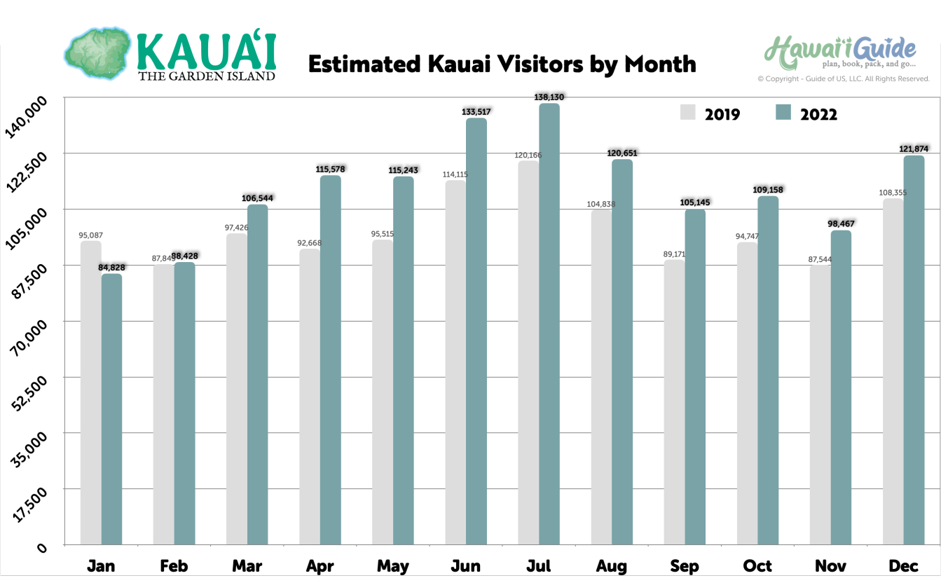 Typical Kauai Visitor Arrivals (2019 & 2022) - Click to Enlarge