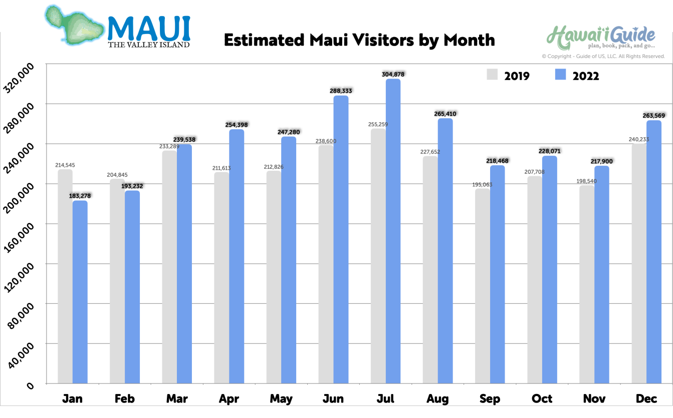 Typical Maui Visitor Arrivals (2019 & 2022) - Click to Enlarge