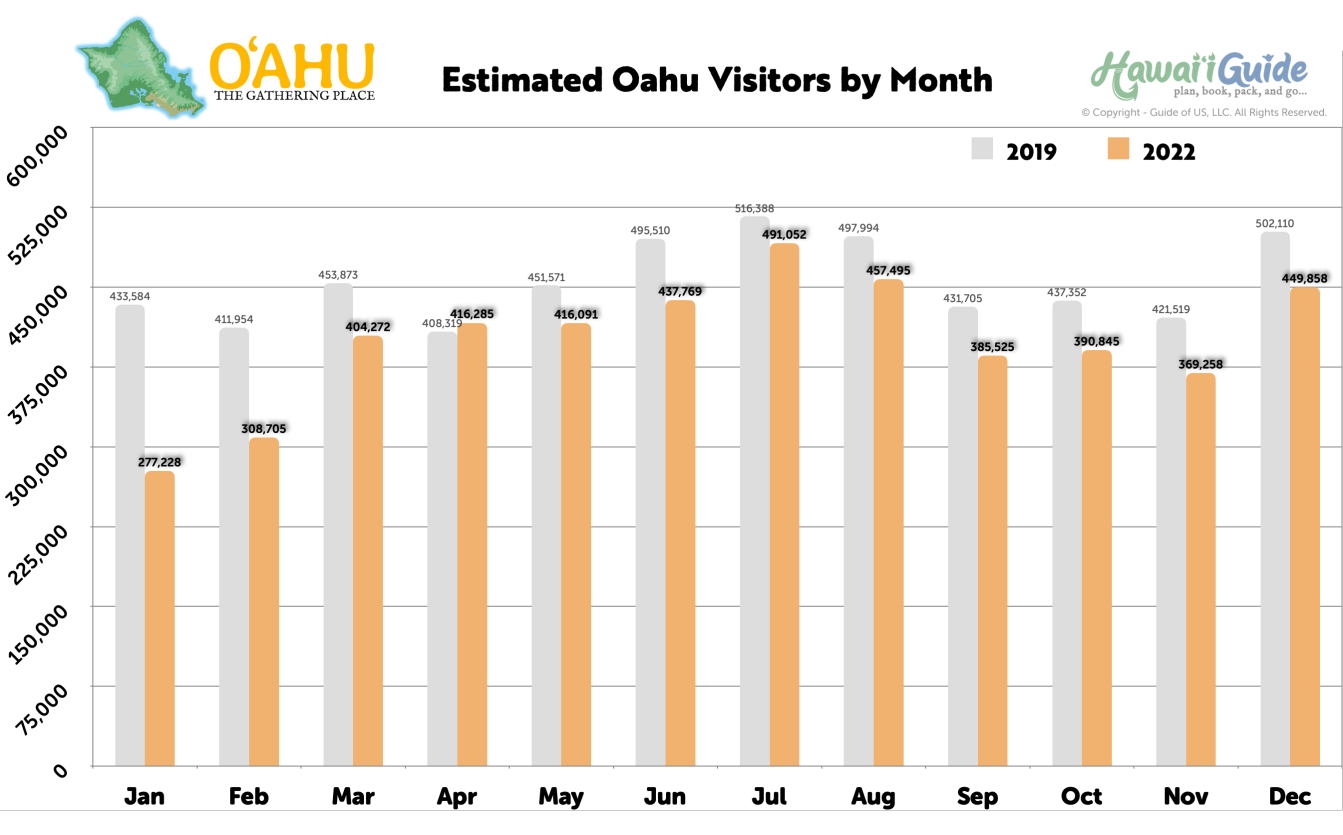 Typical Oahu Visitor Arrivals (2019 & 2022) - Click to Enlarge