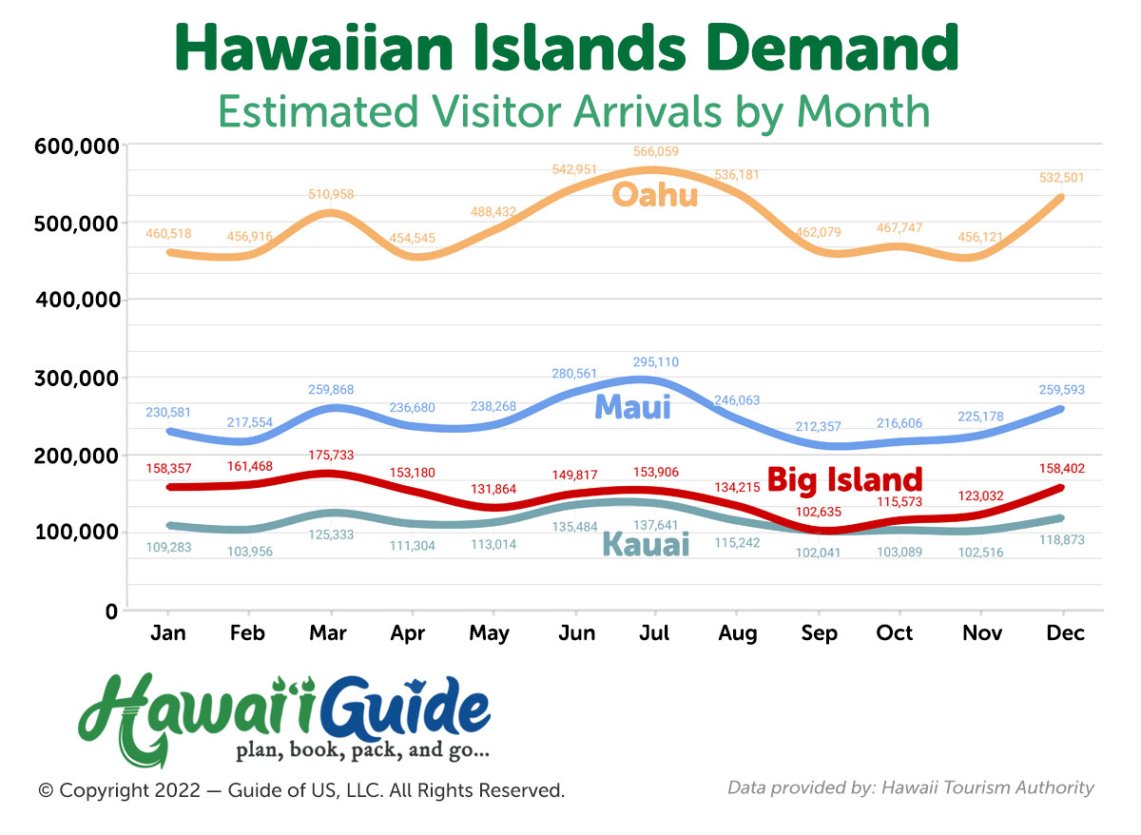 Estimated Monthly Visitors by Hawaii Island 2019
