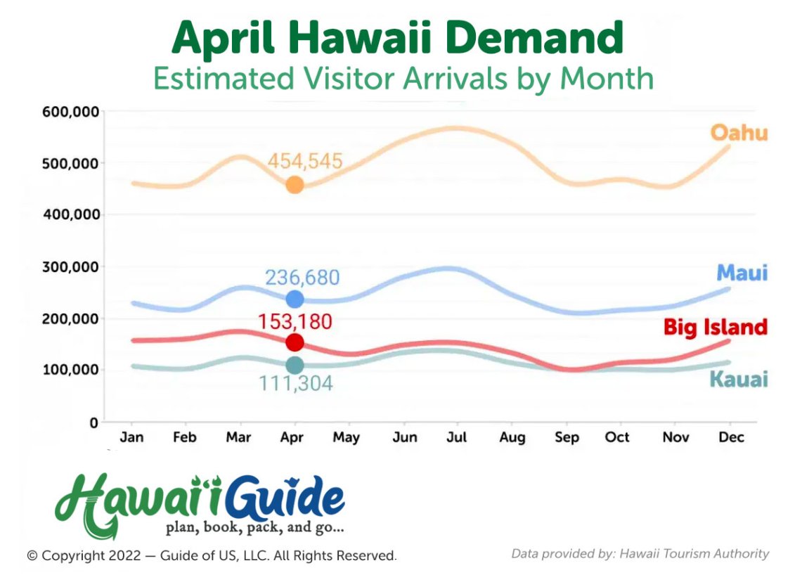 Visiting Hawaii in April Weather, Crowds, & Prices