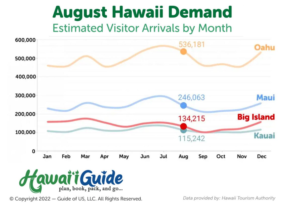 Hawaii Visitor Arrivals in August