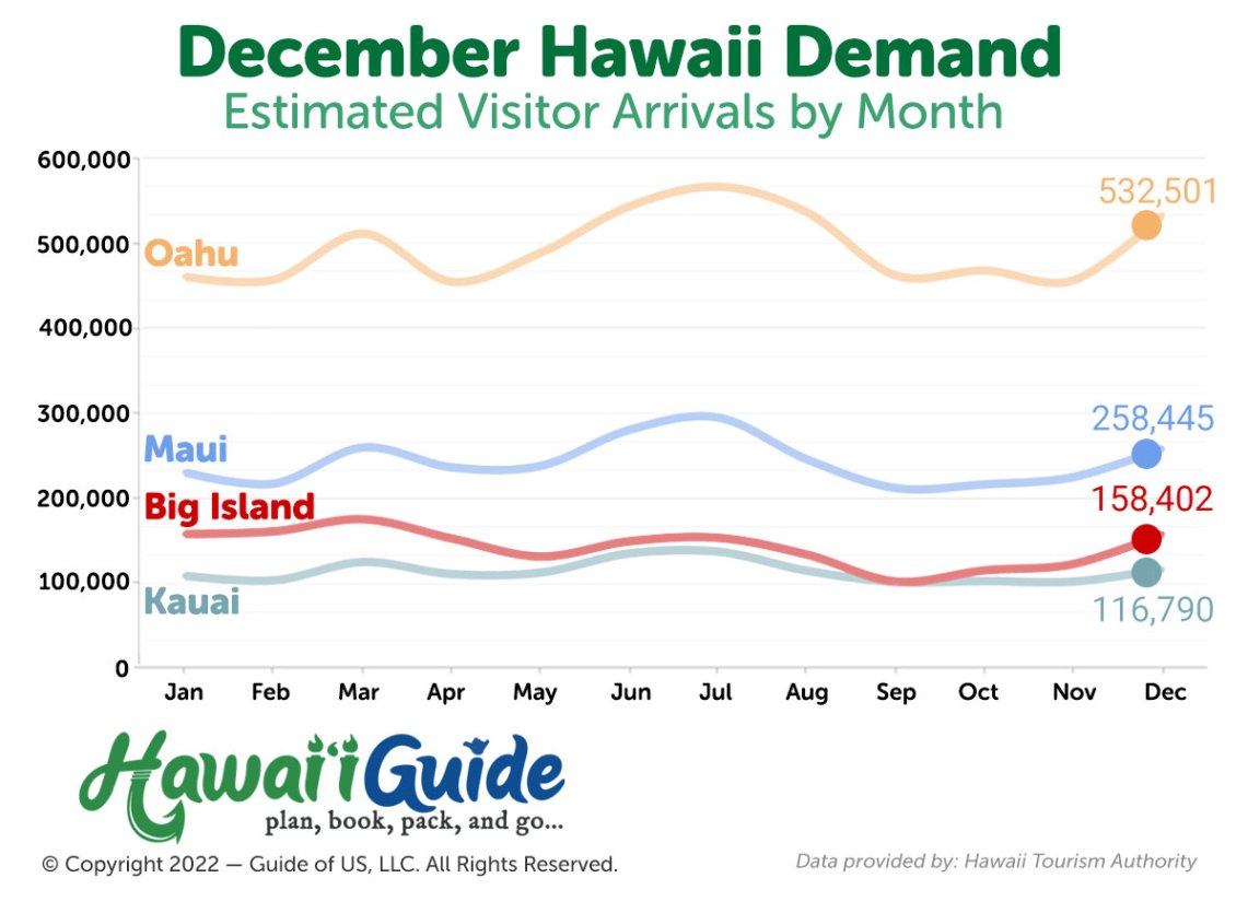 Hawaii Visitor Arrivals in December