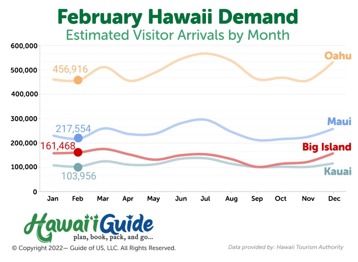 hawaii tourism numbers 2022