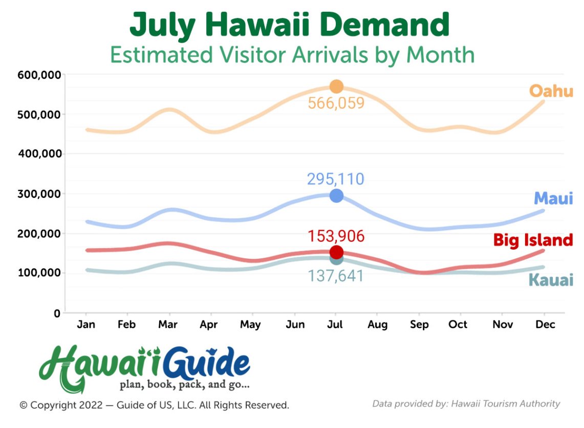 Hawaii Visitor Arrivals in July