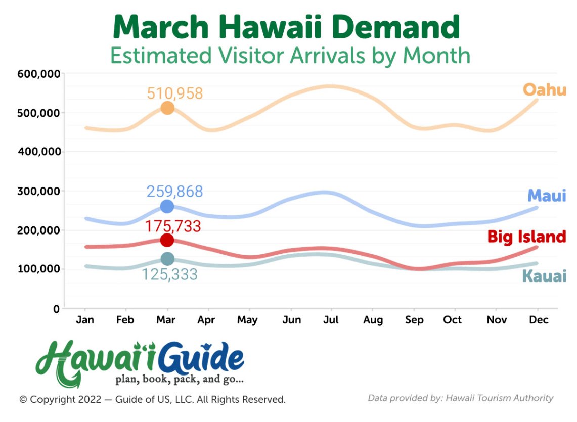 Hawaii Visitor Arrivals in March