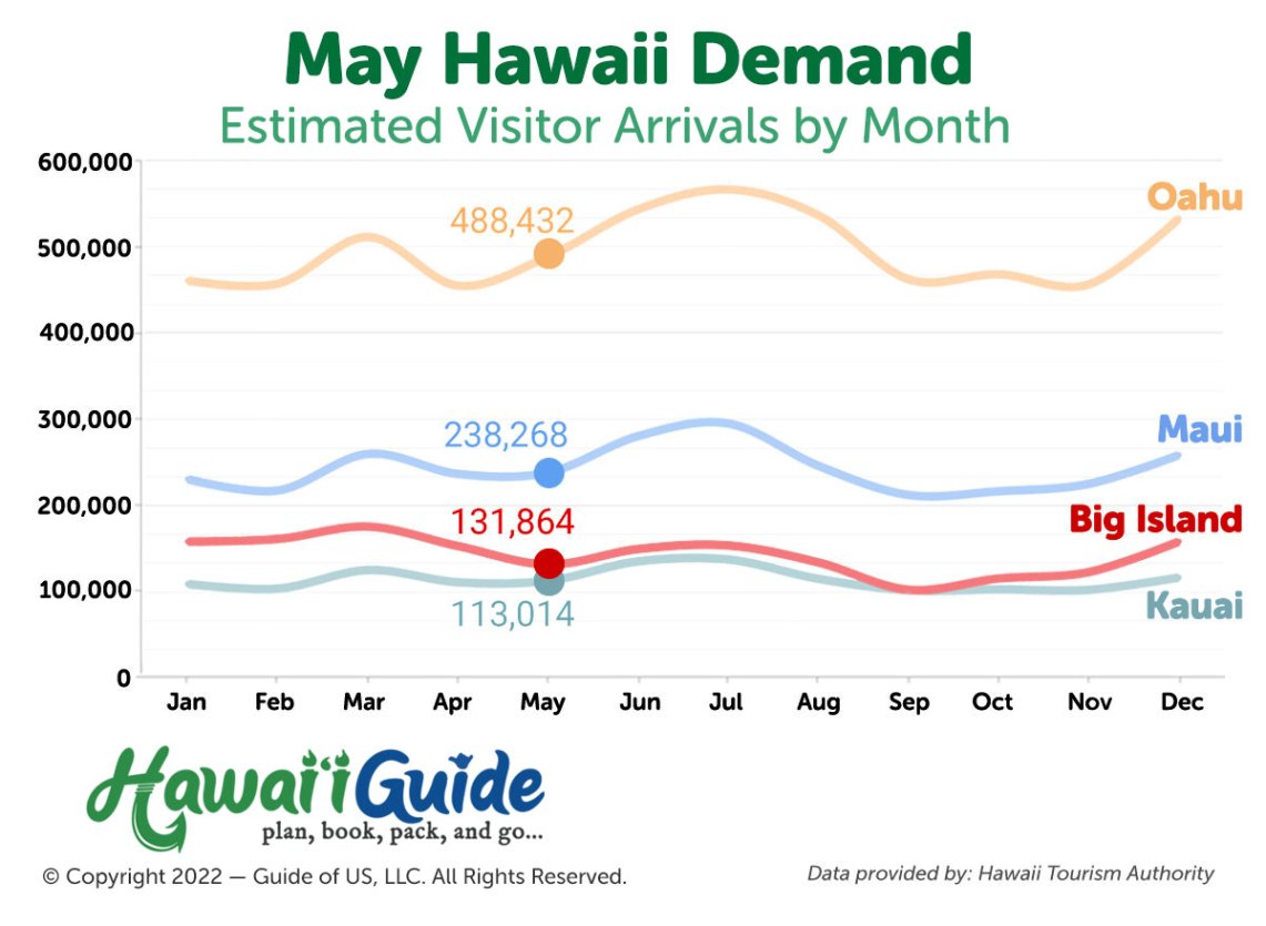  Hawaii Visitor Arrivals in May