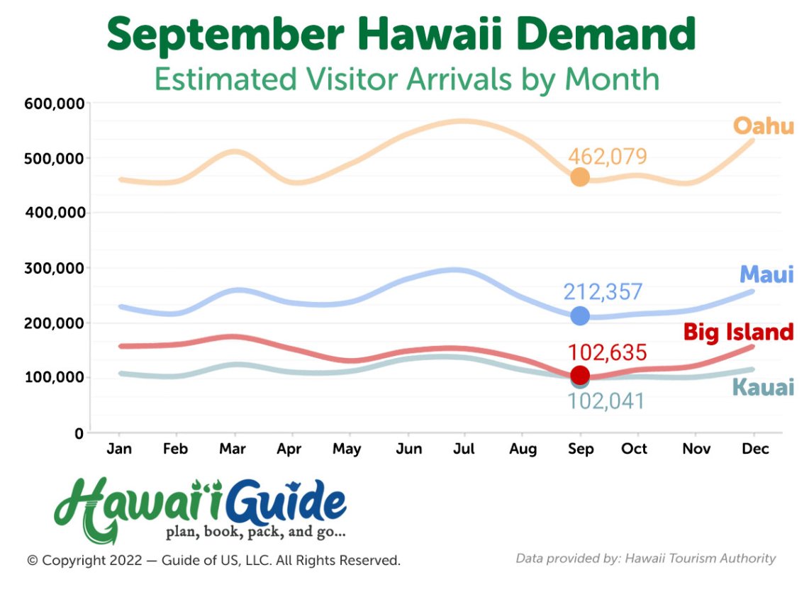 Hawaii Visitor Arrivals in September