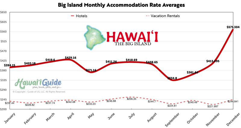 Big Island Average Lodging Price Chart