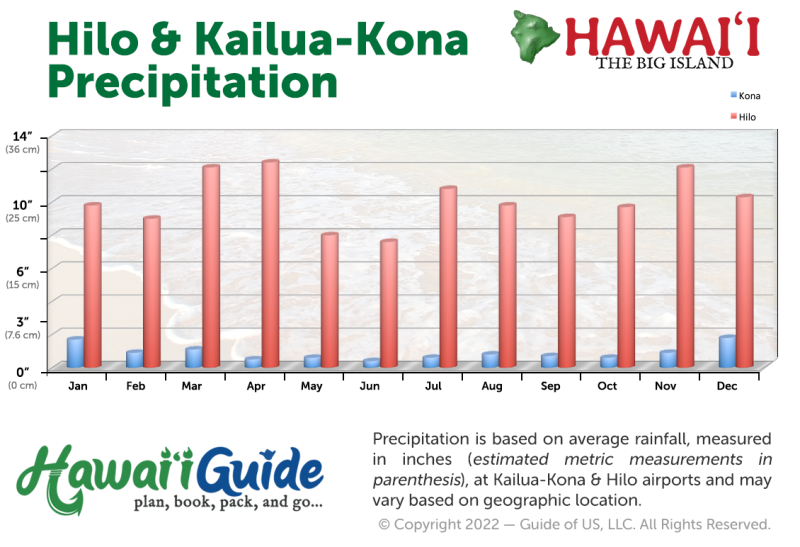 Hilo & Kailua-Kona Average Precipitation