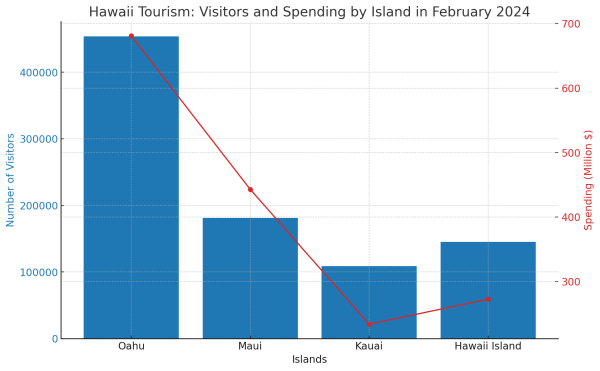 February 2024 Visitation & Spending
