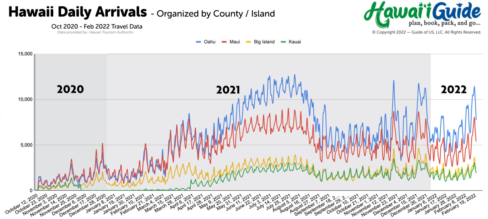 Hawaii Visitor Arrivals by Island (click to enlarge)