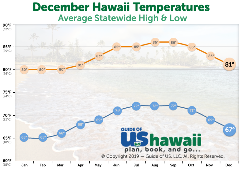 Visiting Hawaii in December