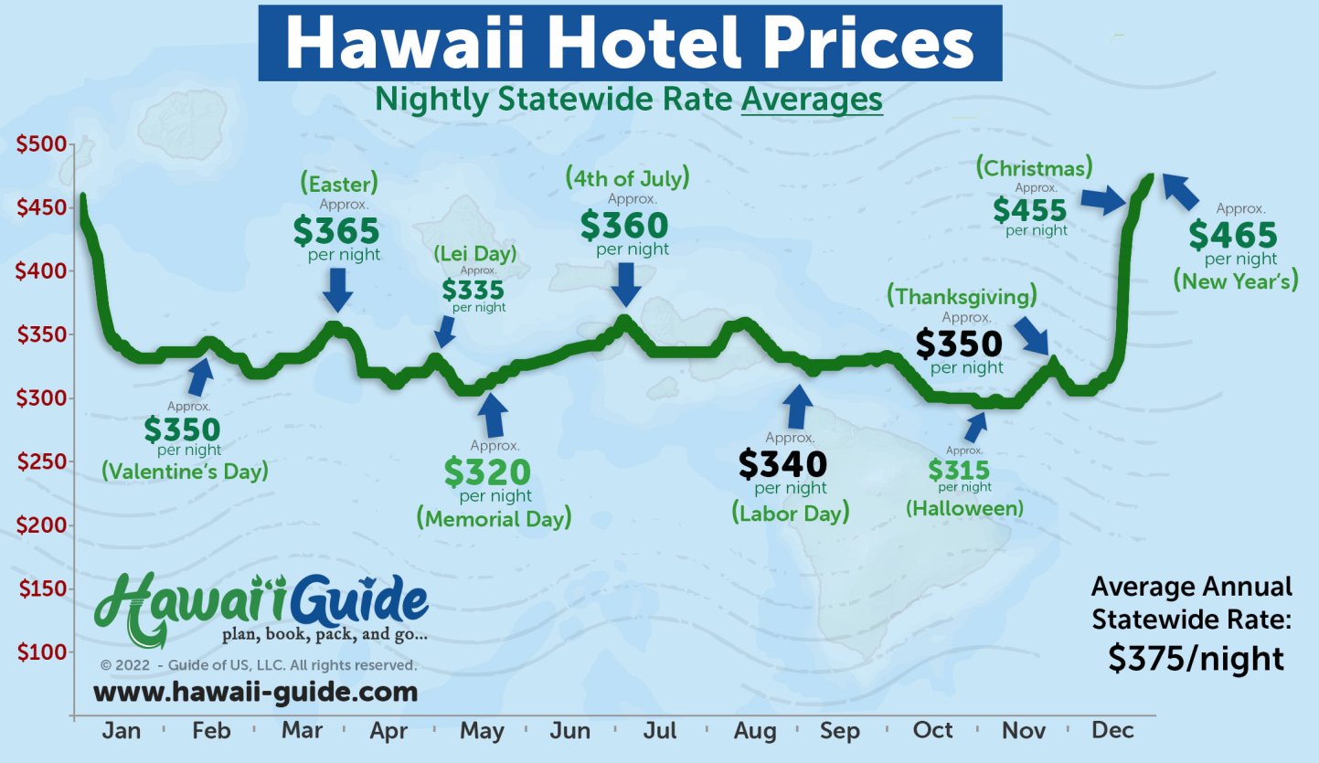 Hawaii Statewide Average Hotel Price Chart