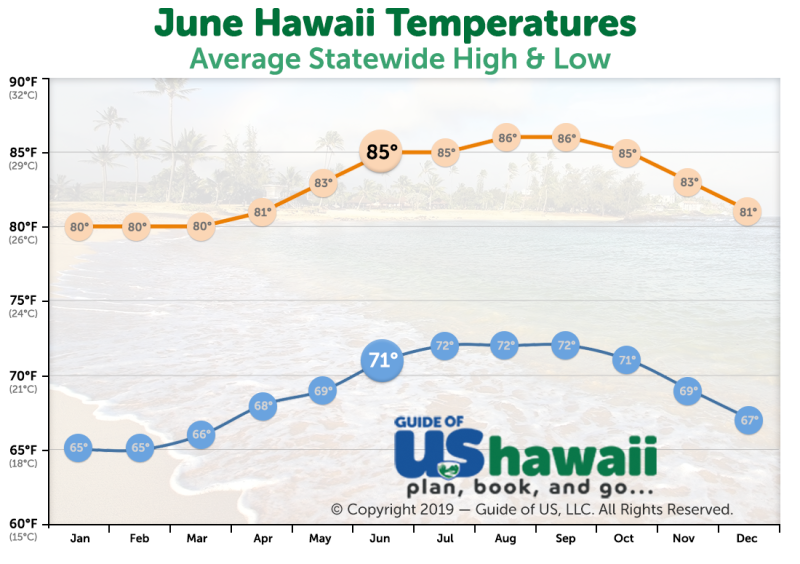 Visiting Hawaii in June