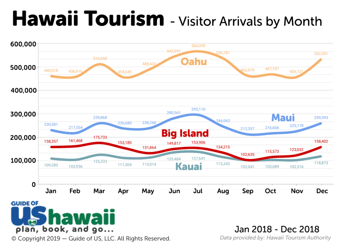 Hawaii Visitor Arrivals by Island for 2018