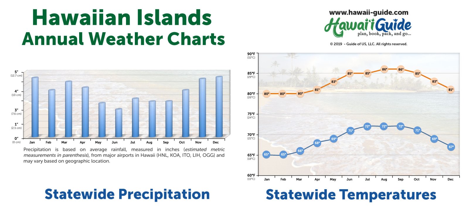 Year Round Weather & Present Day Forecasts for Hawaii