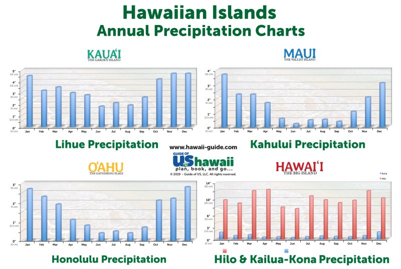 Hawaii Annual Precipitation (click to enlarge)