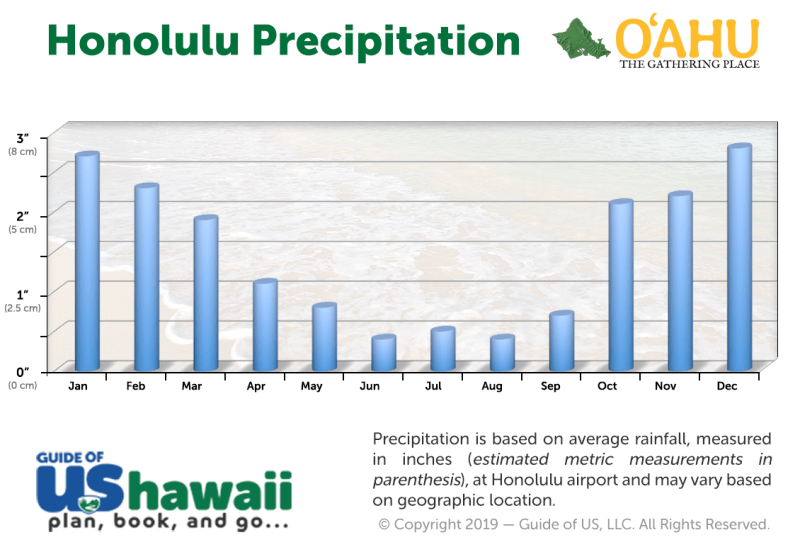 Oahu Weather