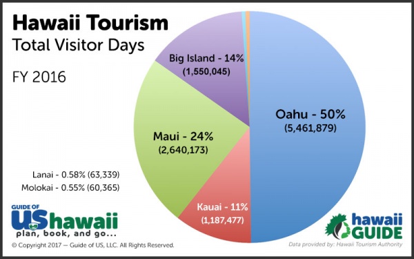 how many tourist in hawaii today