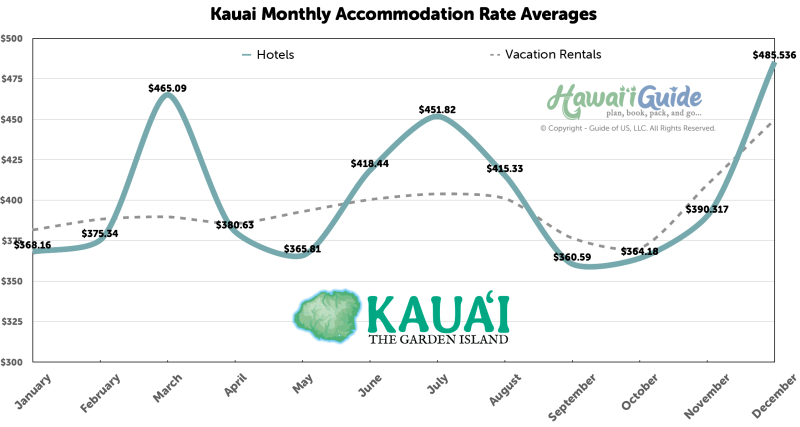 Kauai Average Lodging Price Chart