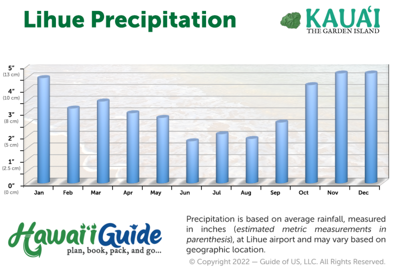 Kauai Average Precipitation