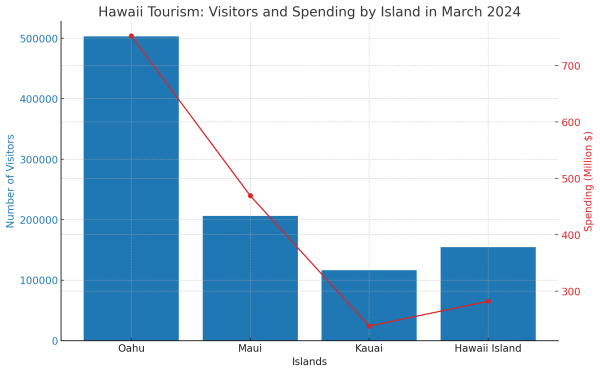 March 2024 Visitation & Spending