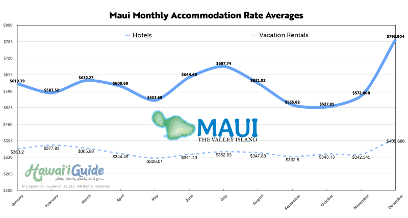 Maui Average Lodging Price Chart