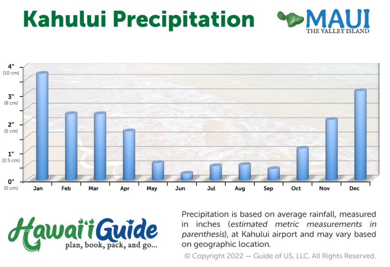 Kahului Average Precipitation